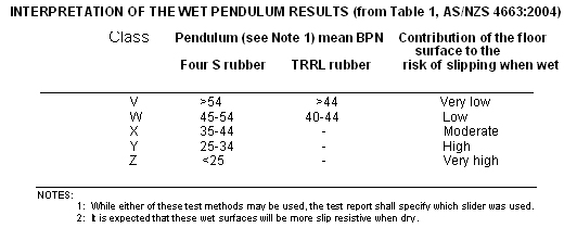 INTERPRETATION OF THE WET PENDULUM RESULTS (from Table 1, AS/NZS 4663:2004)