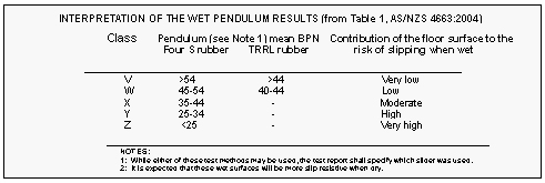 INTERPRETATION OF THE WET PENDULUM RESULTS (from Table 1, AS/NZS 4663:2004)