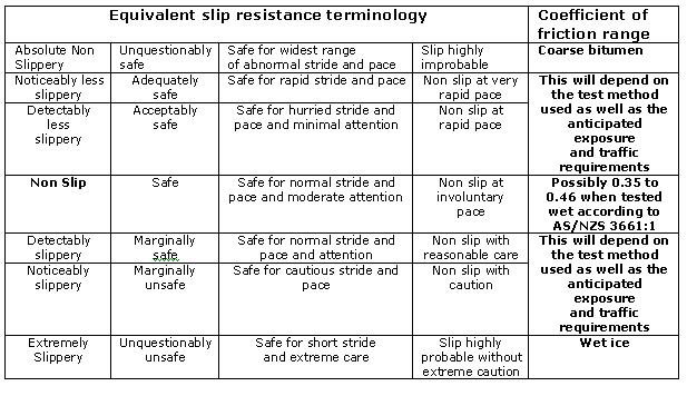 Relevant tables for slip resistance